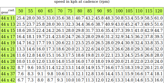 With a 44-tooth chainring, I effectively lose my highest gear (red), plus a bit. My lowest gear (green) is slightly lower.