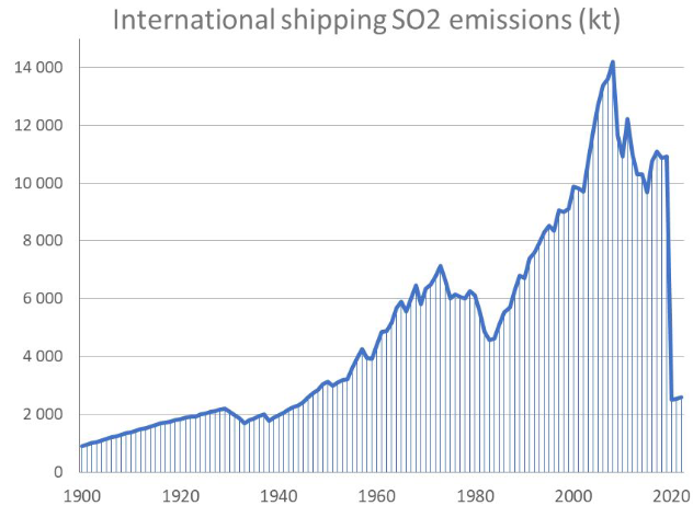 Graph showing International shipping SO2 emissions, rising from 1900 and a steep decline around 2020.